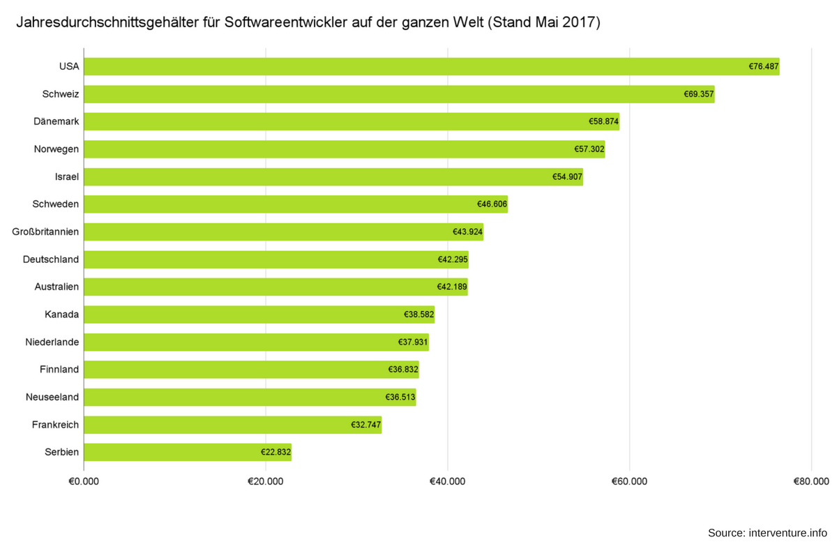 Durchschnittliches Jahreseinkommen Deutschland