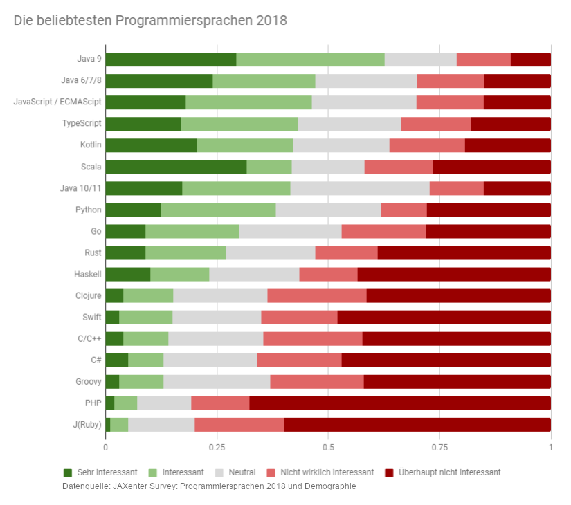 Die beliebtesten Programmiersprachen 2018. Balkendiagramm: Platz 1 Java 9, PLatz 2 Java 6/7/8, Platz 3 JavaScript/TypeScript