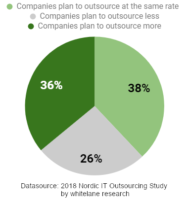 A Pie chart shows the tendencies to outsourcing of Swedish companies in 2018: 36% plan to outsource more, 38% plan to outsource at the same rate and 26% plan to outsource less