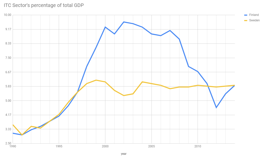 Graph: GDP of Sweden and Finland in comparison