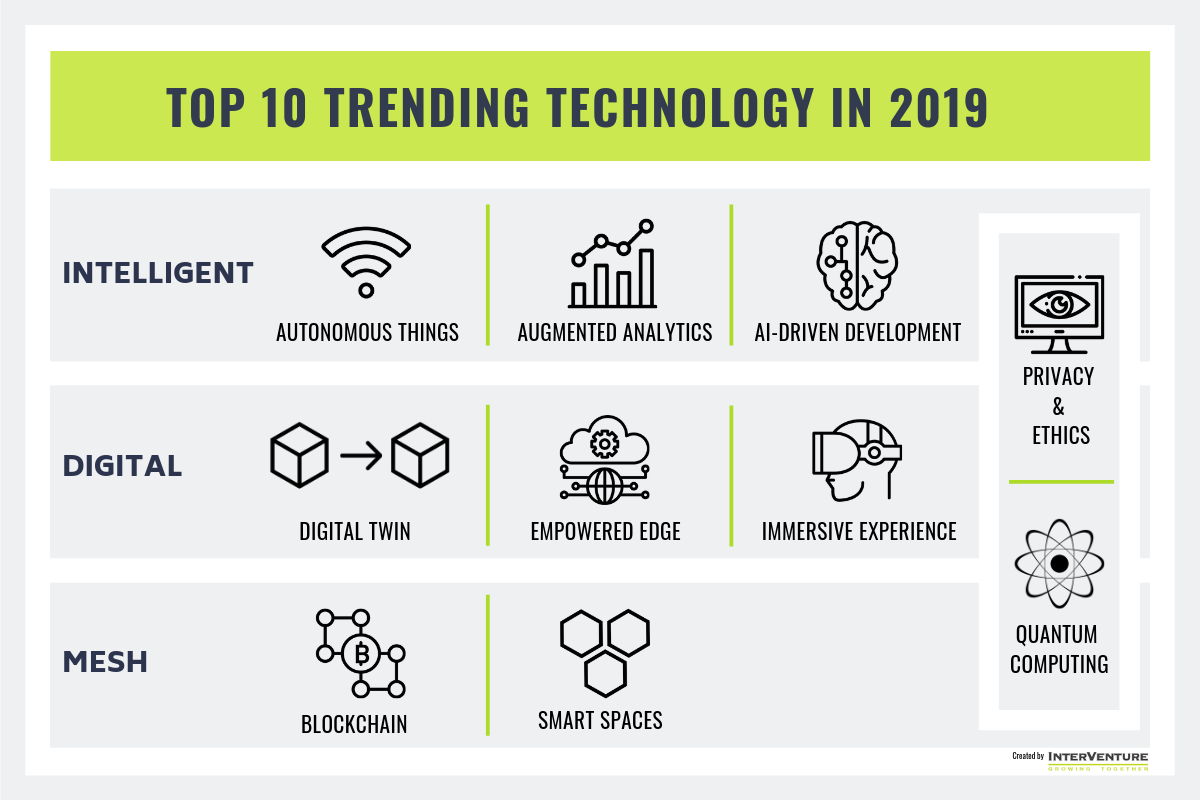 Top 10 Trending Technology in 2019. Source: Gartner.com.