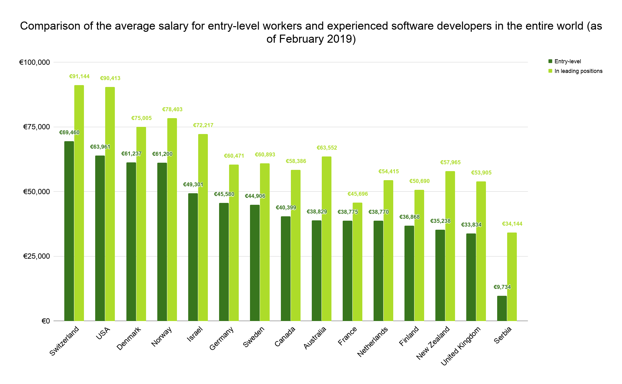 Salary-chart-work-experience