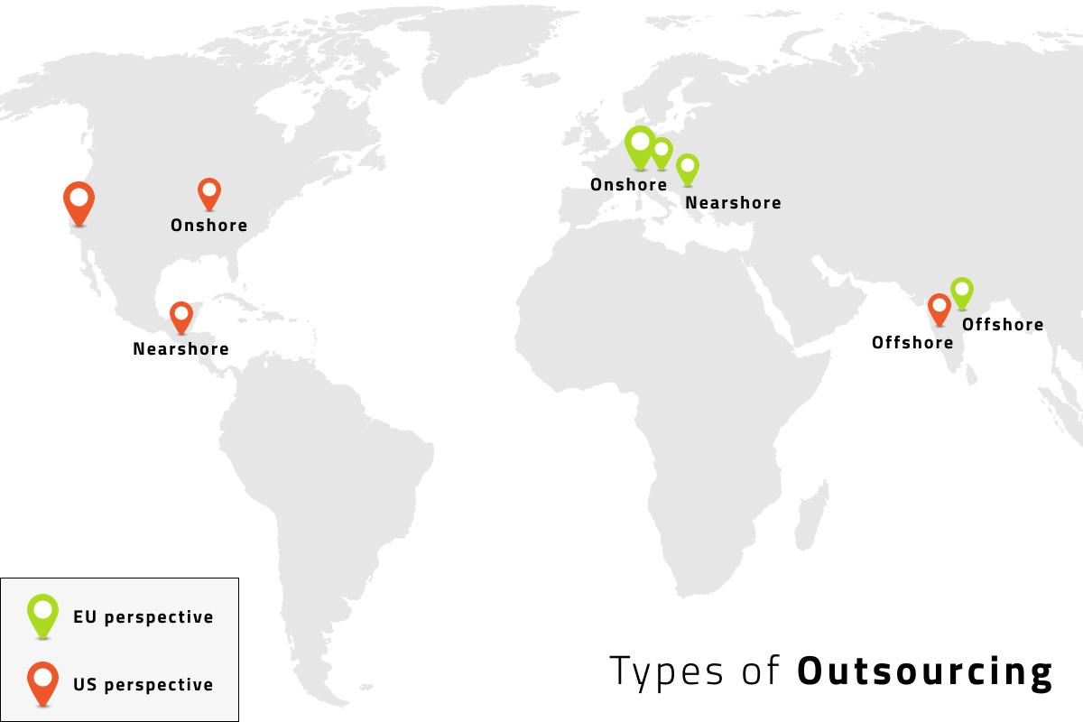 Types of outsourcing